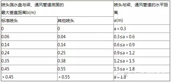 消防喷淋头的安装间距与规范，图文并茂梳理 值得收藏