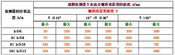 11类火灾自动报警系统设备的设置规范