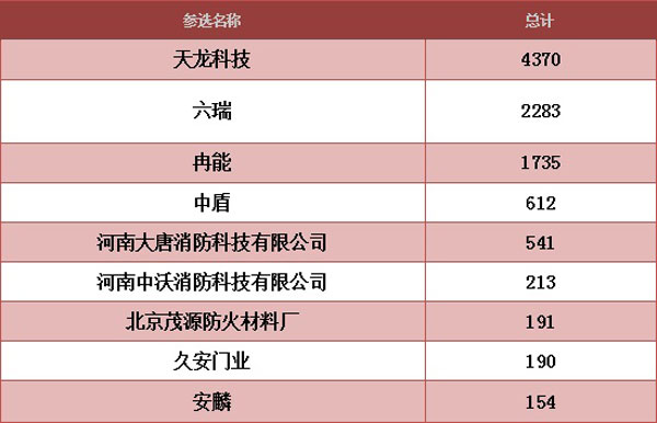 图说：第五日消防行业品牌盛会投票结果分析