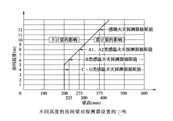 11类火灾自动报警系统设备的设置规范