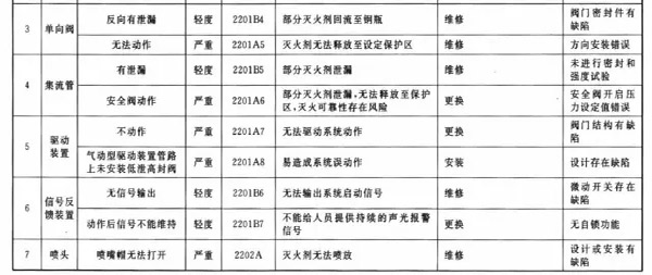 基于故障模式的气体灭火系统监测管理方法