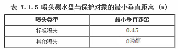 消防喷淋头的安装间距与规范，图文并茂梳理 值得收藏