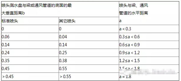 消防喷淋头的安装间距与规范，图文并茂梳理 值得收藏