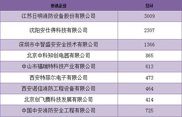 图说：第五日消防行业品牌盛会投票结果分析