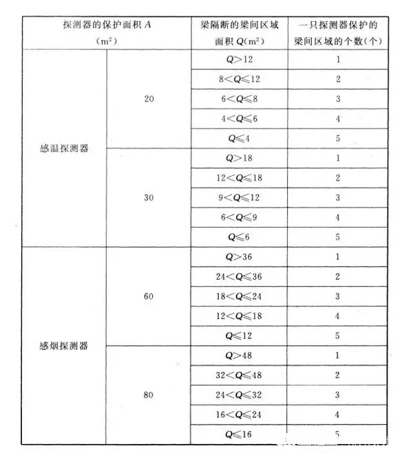 11类火灾自动报警系统设备的设置规范