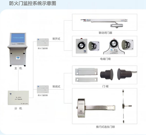 防火门监控系统应具备的功能规范