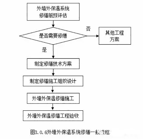 我国发布首部《建筑外墙外保温系统修缮标准》