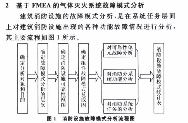 基于故障模式的气体灭火系统监测管理方法