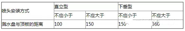 消防喷淋头的安装间距与规范，图文并茂梳理 值得收藏