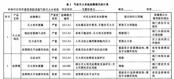 基于故障模式的气体灭火系统监测管理方法