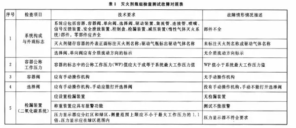 基于故障模式的气体灭火系统监测管理方法