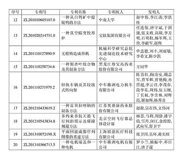 第18届中国专利奖评审结果出炉，华为联想榜上有名