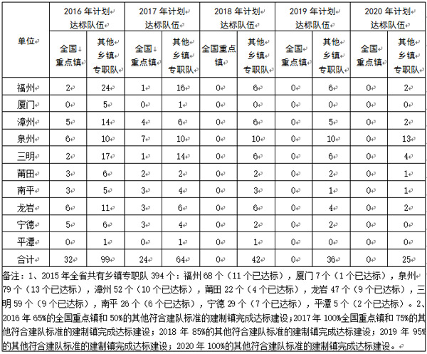 福建省“十三五”消防事业发展专项规划（四）