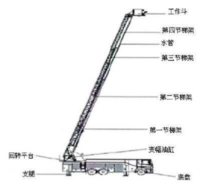 登高云梯消防车常见故障的排除与保养