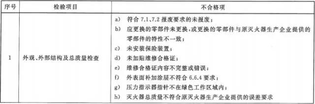 新规范丨《灭火器维修》GA95-2015（全文）