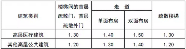 民用建筑人员密度和疏散宽度的计算