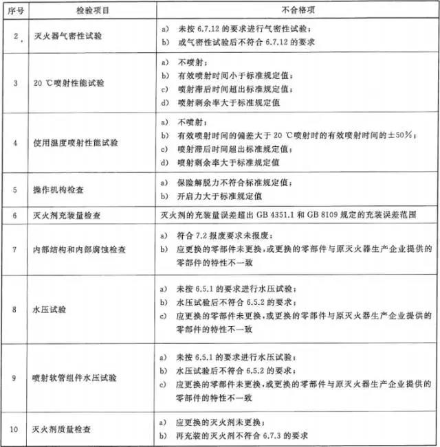 新规范丨《灭火器维修》GA95-2015（全文）