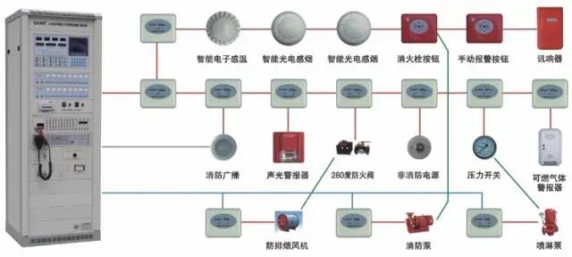 火灾自动报警系统常见故障及处理方法，非常重要！