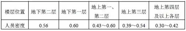 民用建筑人员密度和疏散宽度的计算