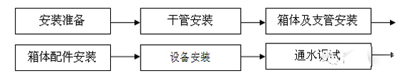 消防栓及喷淋系统专业施工方案！