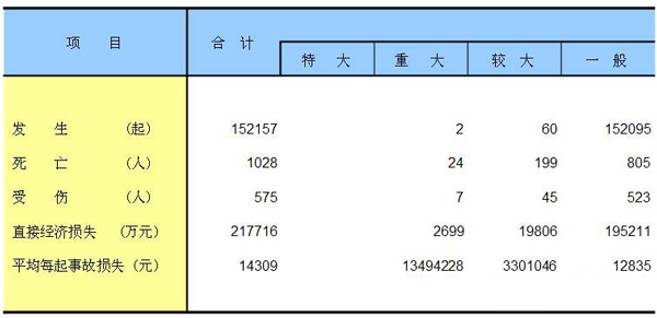 火灾的危害及火灾自动报警系统意义