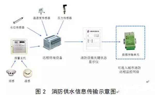 物联网技术在消防供水设施维护管理上的应用