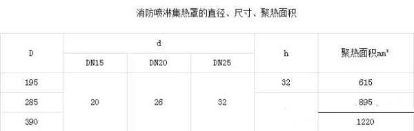 消防喷淋系统在什么情况下喷淋头需要增加集热罩？