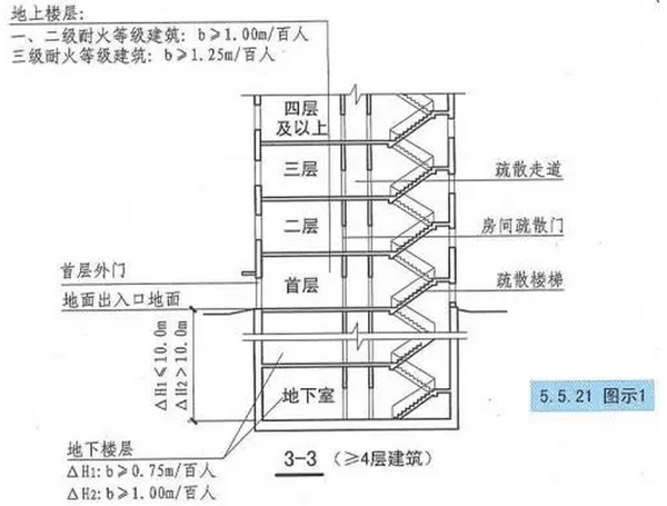 民用建筑人员密度和疏散宽度的计算