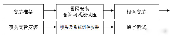 消防栓及喷淋系统专业施工方案！