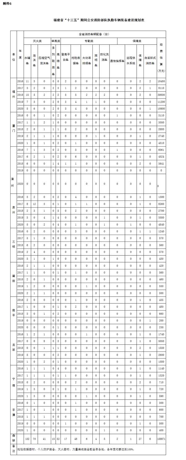 福建省“十三五”消防事业发展专项规划（四）