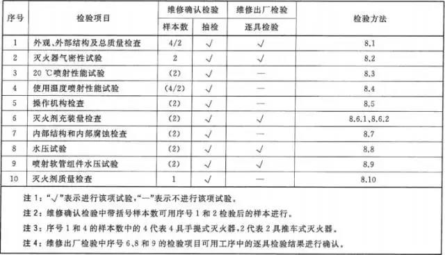 新规范丨《灭火器维修》GA95-2015（全文）