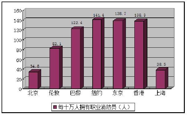 北京市“十三五”消防事业发展建设规划（一）