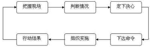 消防部队灭火救援战法浅析