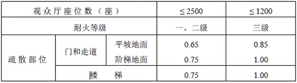 民用建筑人员密度和疏散宽度的计算