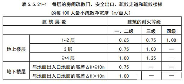 注册消防工程师 建筑防火部分20个难点和易混淆点