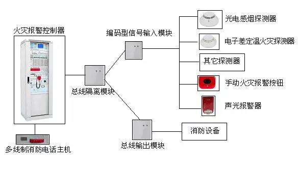 火灾自动报警系统应如何布线？