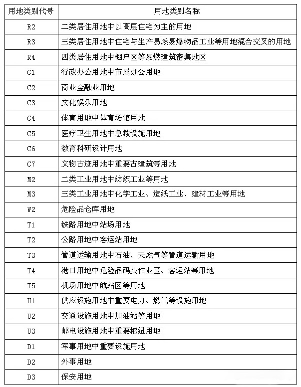 城市消防站及消防装备要求是怎样的？