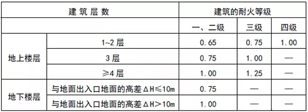 民用建筑人员密度和疏散宽度的计算