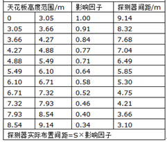 火灾探测器中美标准布置要求对比分析