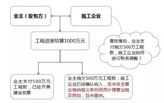 营改增前已确认收入，营改增后缴纳增值税的账务如何调整？