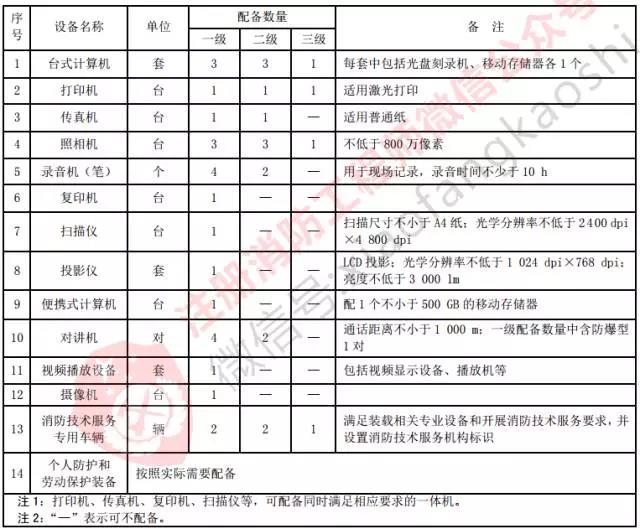 成立一家消防技术服务机构需要配备哪些设备？专业解答告诉你！