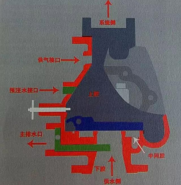 干式自动喷水灭火系统主要部件构成及用途