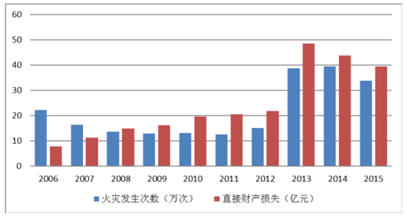 简要分析丨2016年中国消防行业市场发展概况