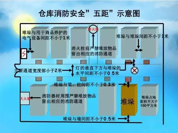 救命的消防安全距离——物流仓储篇