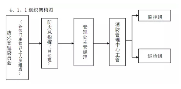 防火管理标准作业规程