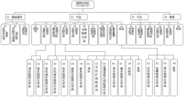 全国标委会阻燃化学品关于编报“十三五”准制（修）订计划