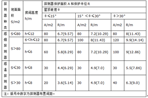 火灾探测器中美标准布置要求对比分析