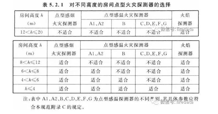 如何选择火灾探测器？