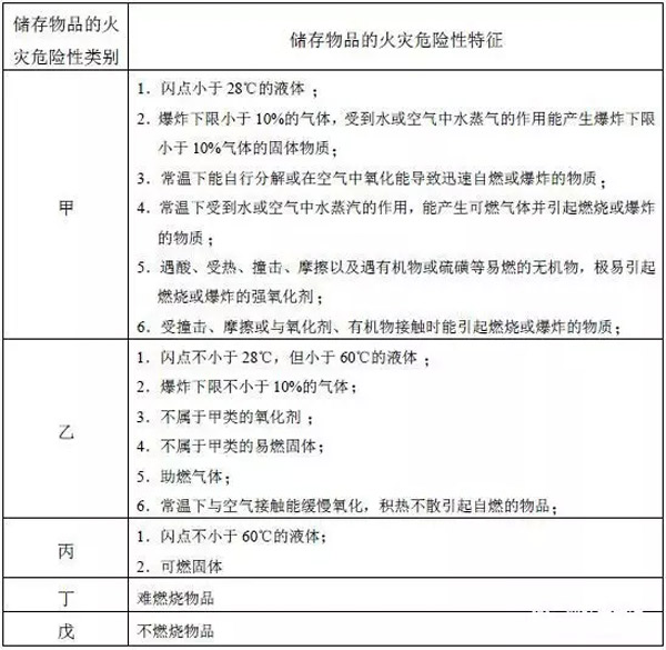 救命的消防安全距离——物流仓储篇