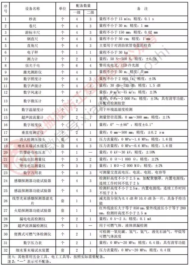 成立一家消防技术服务机构需要配备哪些设备？专业解答告诉你！